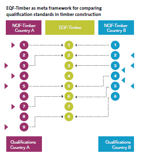 Diagram: EQF-Timber as a meta framework between the national qualifications frameworks of two countries